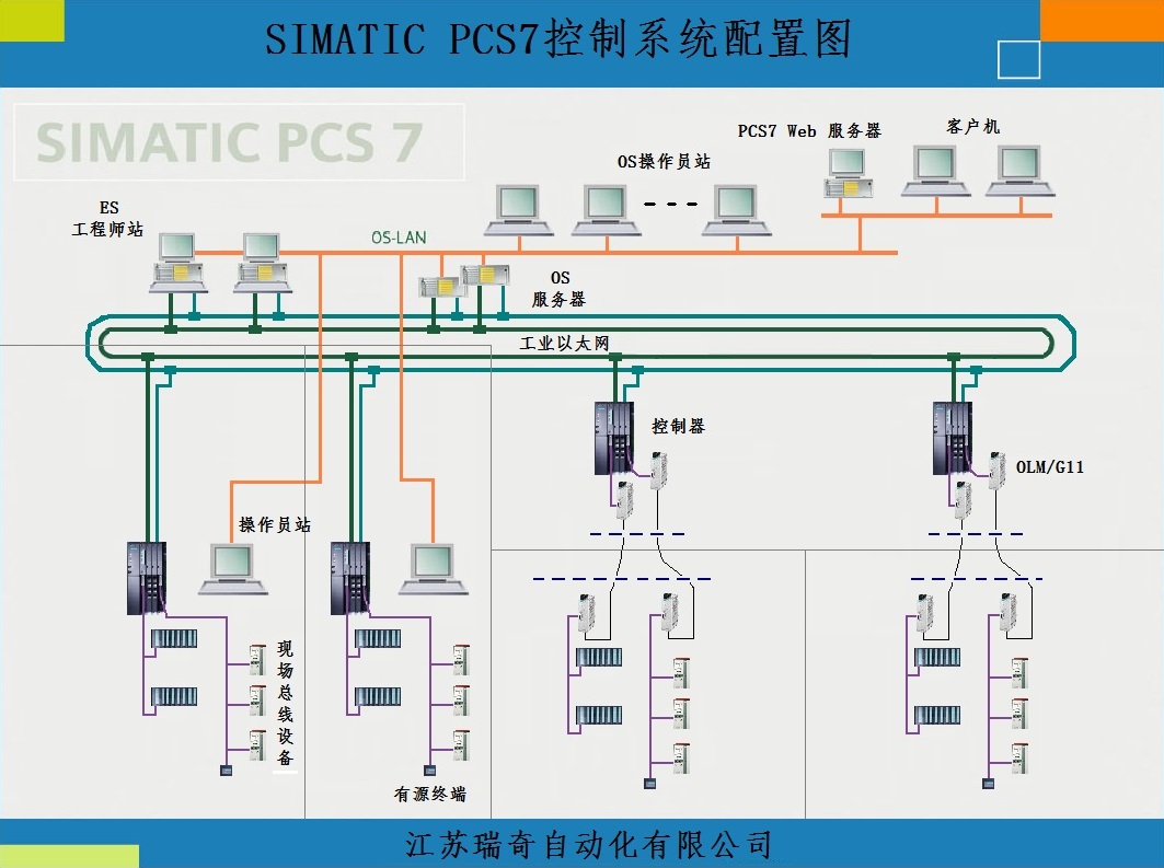 SIMATIC PCS7